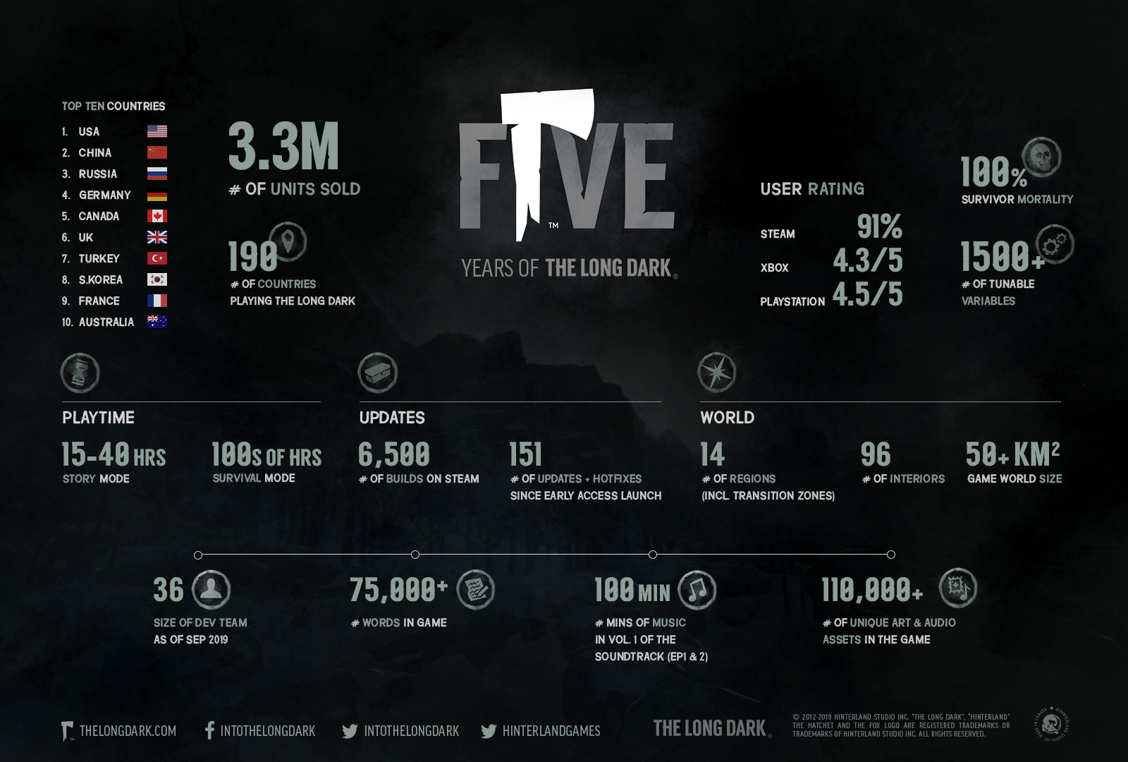 The Long Dark 5 Year Infographic